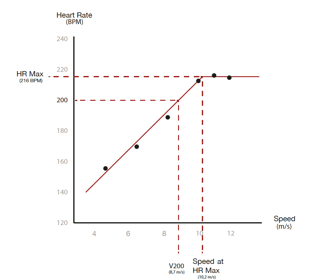 Heart-rate-as-a-function-of-speed-1 Estimation de l’évolution de la fréquence cardiaque en fonction de la vitesse à partir des paliers d’un test standardisé.