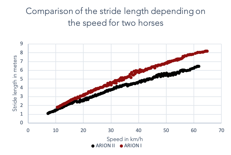 Graph-1-en speed aptitudes according to the racehorse locomotion