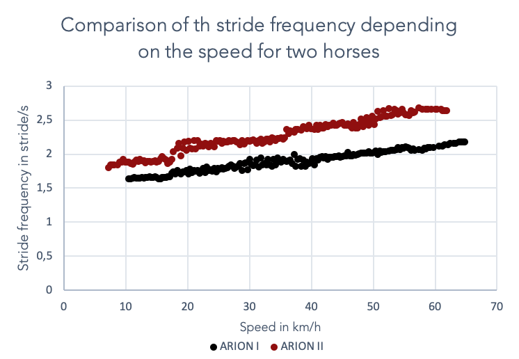 Graph-2-anglais racehorse aptitudes according to stride data